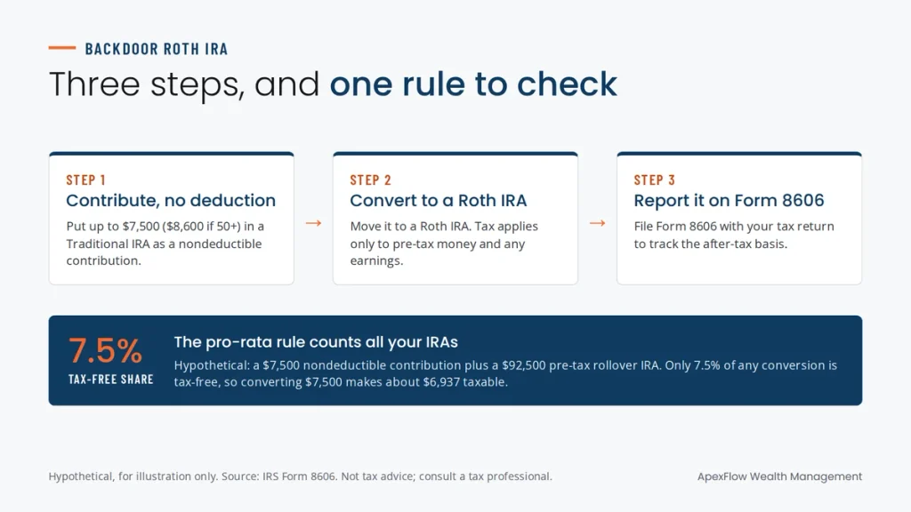 Backdoor Roth IRA in three steps, with a hypothetical example of how the pro-rata rule makes part of a conversion taxable