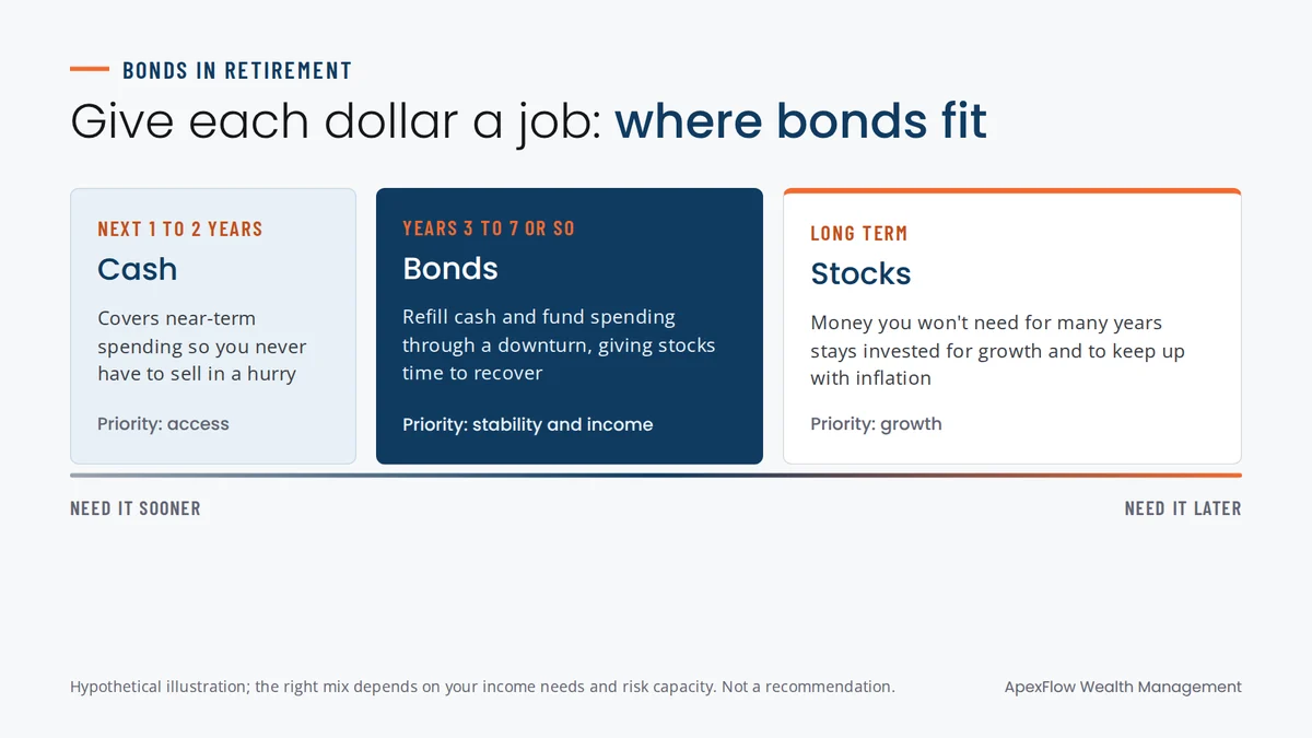 Diagram of cash, bonds and stocks arranged by when the money is needed, showing where bonds fit in retirement