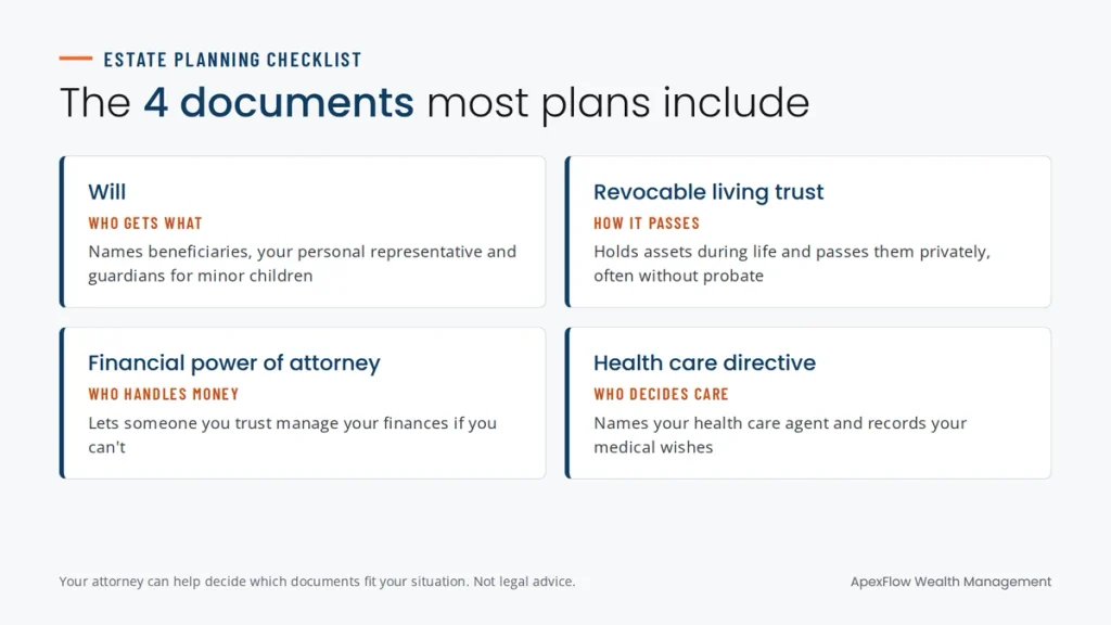 The four estate planning documents most plans include: a will, a revocable living trust, a financial power of attorney and a health care directive