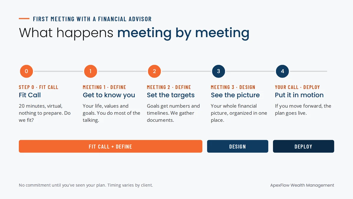 Timeline of the first meetings with a financial advisor: a Fit Call, two Define meetings, a Design meeting and Deploy
