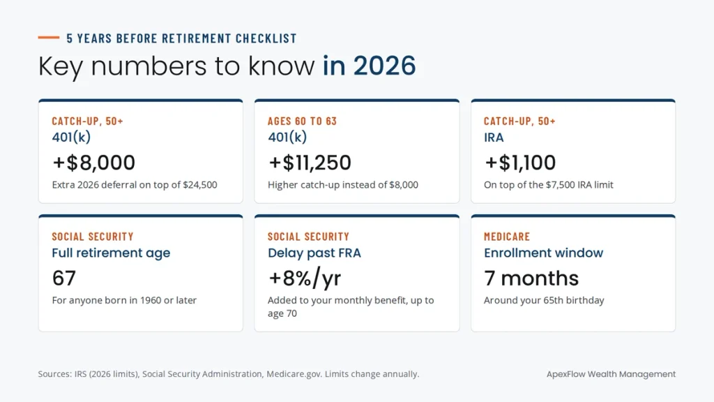 Key 2026 numbers for a pre-retirement checklist: 401(k) and IRA catch-up limits, Social Security full retirement age, delayed credits and the Medicare enrollment window