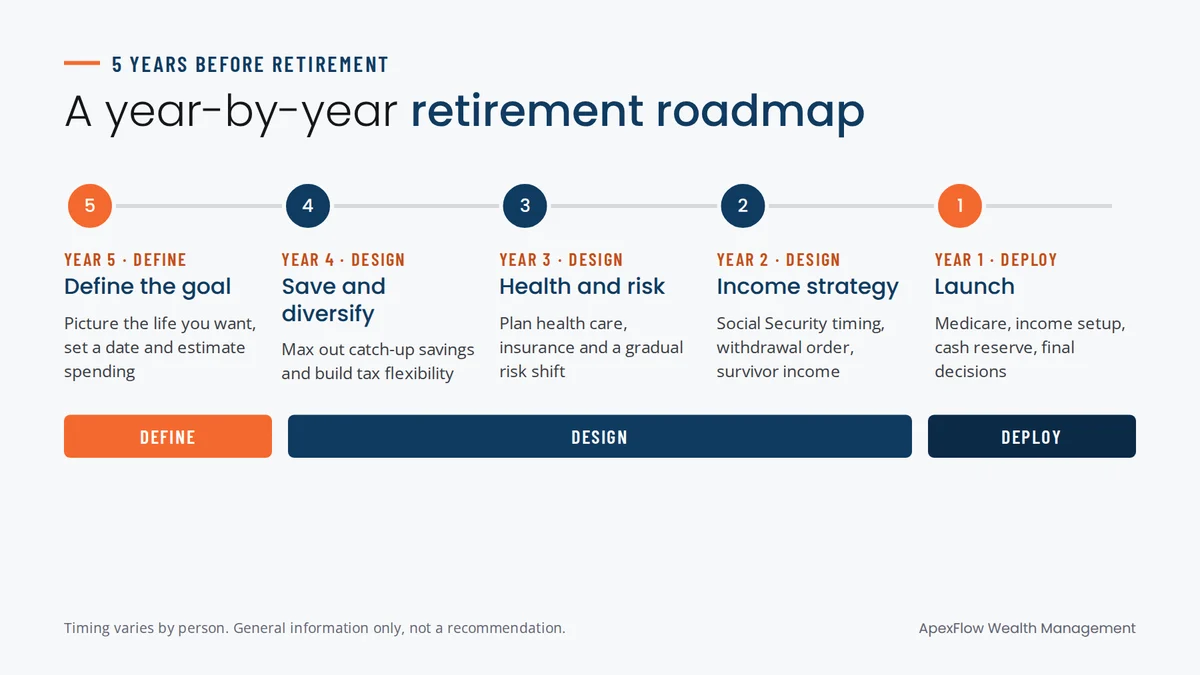 Year-by-year roadmap for the 5 years before retirement, from defining goals in year 5 to launching the plan in year 1