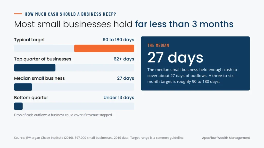 Bar chart showing the median small business holds about 27 days of cash, compared with a common three-to-six-month target