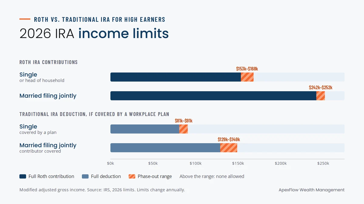 2026 IRA income limits for high earners: Roth IRA contributions phase out at $153,000 to $168,000 single and $242,000 to $252,000 joint