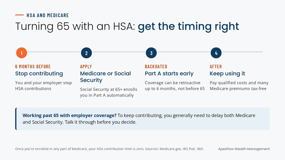 Timeline for using an HSA for retirement around Medicare: stop contributing six months before applying, Part A can be backdated, then keep using the HSA