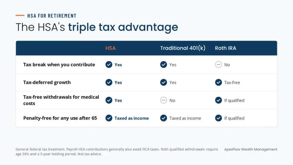 Table comparing the tax advantages of an HSA with a traditional 401(k) and a Roth IRA