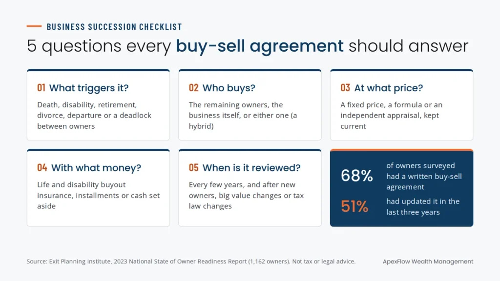 Checklist of five questions every buy-sell agreement should answer: what triggers it, who buys, at what price, with what money and when it is reviewed