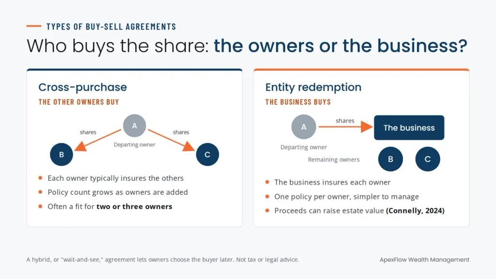 Diagram comparing a cross-purchase buy-sell agreement, where the other owners buy a departing owner's shares, with an entity redemption agreement, where the business buys them