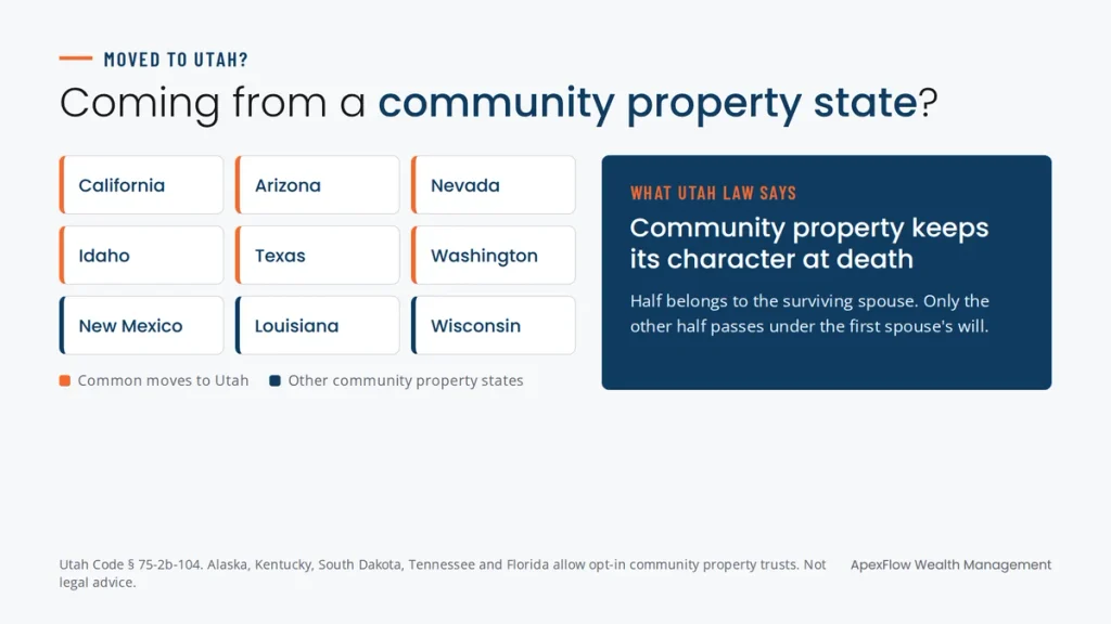 Community property states, including California, Arizona, Nevada, Idaho, Texas and Washington, and how Utah law treats community property at death
