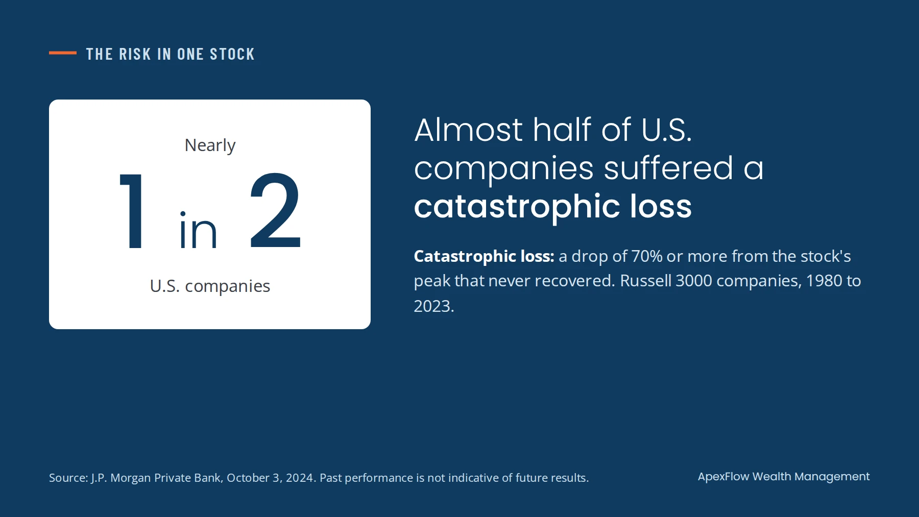 Nearly 1 in 2 U.S. companies suffered a catastrophic loss of 70% or more from peak, the hidden risk of a concentrated stock position