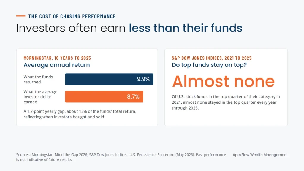 Research on chasing performance: investors earned 8.7% a year vs. their funds' 9.9%, and almost no top funds stayed on top from 2021 to 2025