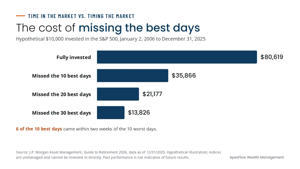 Bar chart showing time in the market vs. timing the market: $10,000 in the S&P 500 grew to $80,619 fully invested but $35,866 after missing the 10 best days, 2006 to 2025