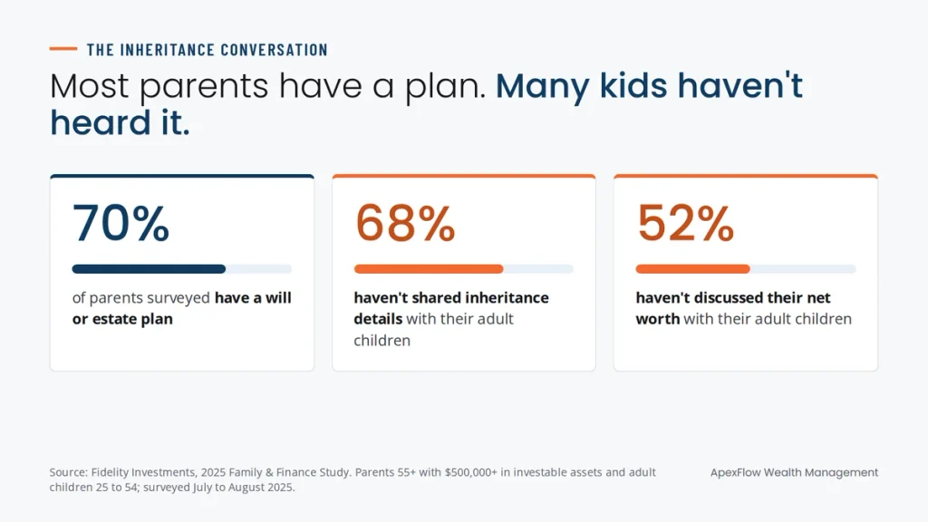 Fidelity survey results: 70% of parents have an estate plan, but 68% haven't shared inheritance details and 52% haven't discussed net worth with their adult children