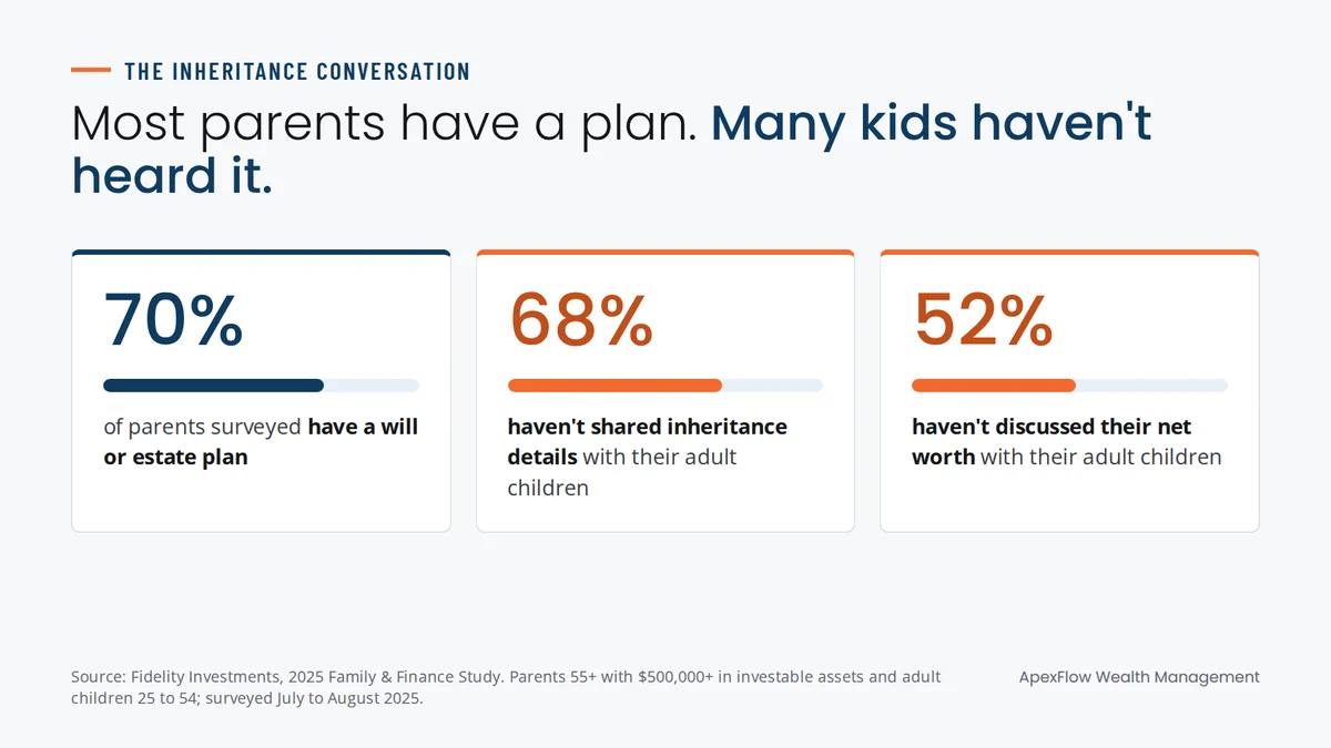 Fidelity survey results: 70% of parents have an estate plan, but 68% haven't shared inheritance details and 52% haven't discussed net worth with their adult children