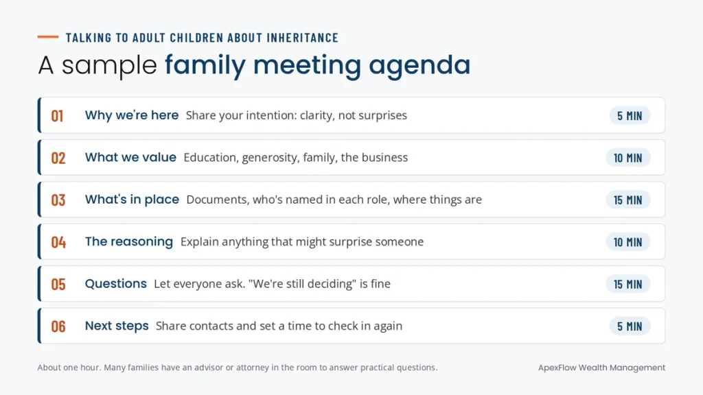 Sample family meeting agenda for talking to adult children about inheritance, with six steps from sharing your intention to agreeing on next steps