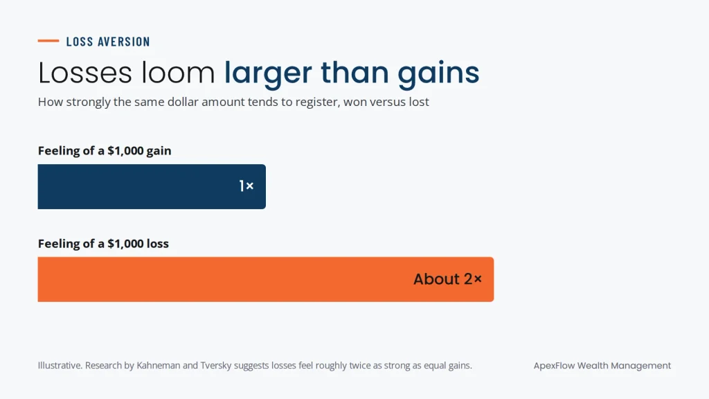 Bar chart illustrating loss aversion: the feeling of a $1,000 loss is about twice as strong as the feeling of a $1,000 gain