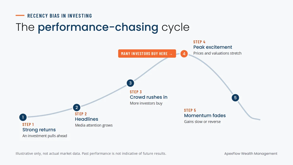 The performance-chasing cycle in five steps, from strong returns and headlines to peak excitement, when many investors buy, and fading momentum
