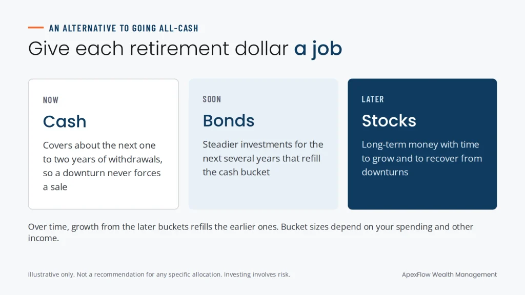 Retirement bucket strategy as an alternative to moving to cash before retirement: cash for the next one to two years, bonds for the next several, stocks for the long term