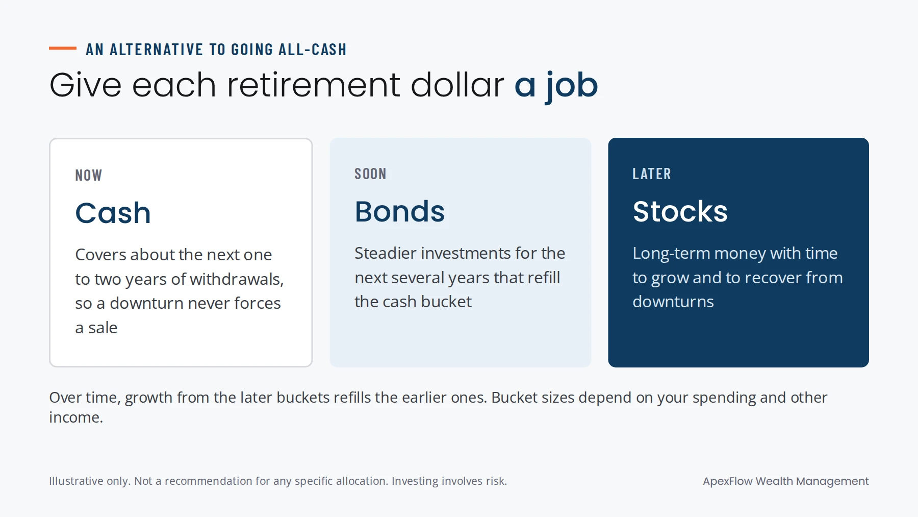 Retirement bucket strategy as an alternative to moving to cash before retirement: cash for the next one to two years, bonds for the next several, stocks for the long term