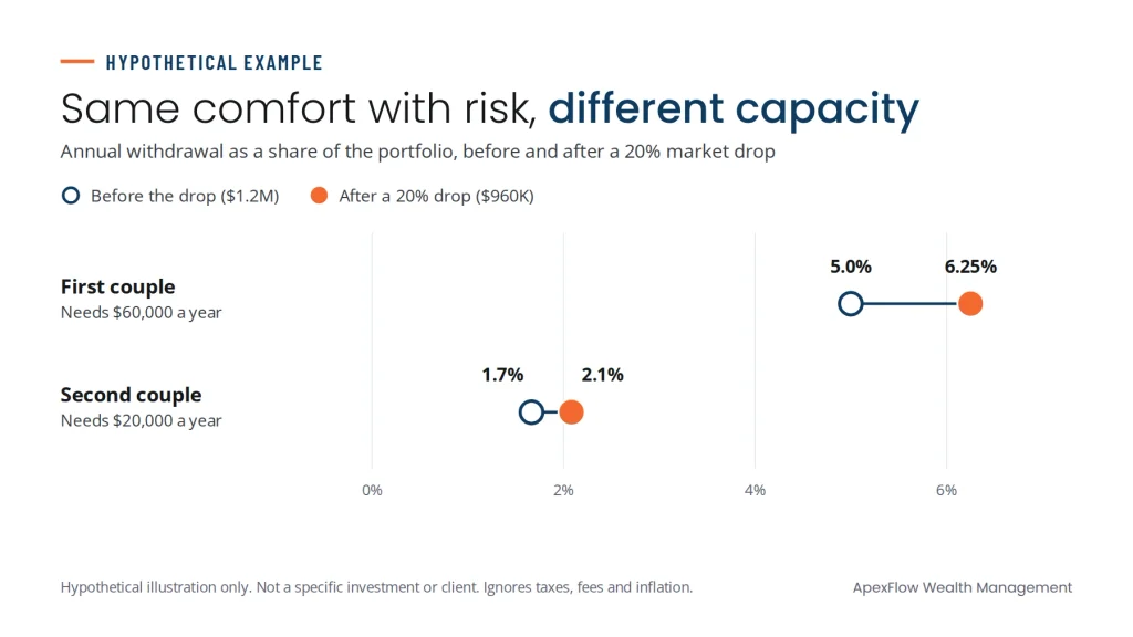 Chart of two hypothetical retired couples: after a 20% market drop, one couple's withdrawal rate rises from 5% to 6.25%, the other's from 1.7% to 2.1%