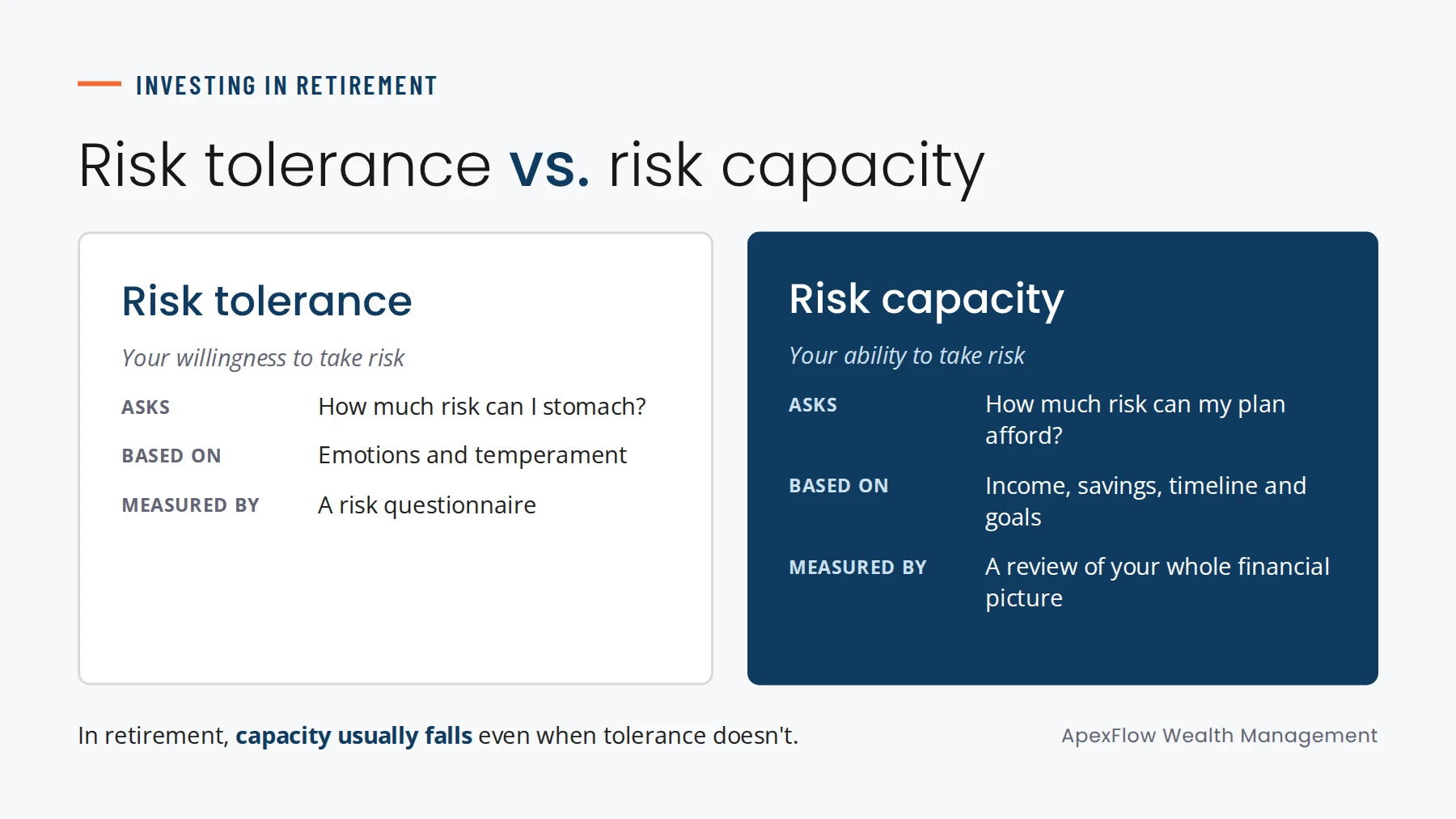 Infographic comparing risk tolerance, your willingness to take risk, with risk capacity, your ability to take risk