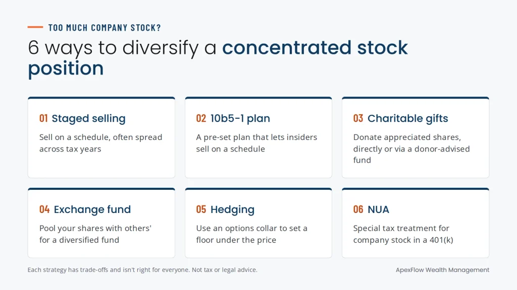 Six ways to diversify a concentrated stock position: staged selling, a 10b5-1 plan, charitable gifts, an exchange fund, hedging and NUA