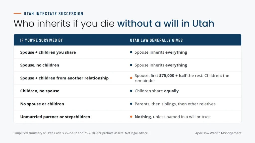 Table showing who inherits if you die without a will in Utah, from spouses and children to parents, siblings and unmarried partners