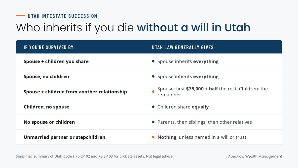 Table showing who inherits if you die without a will in Utah, from spouses and children to parents, siblings and unmarried partners