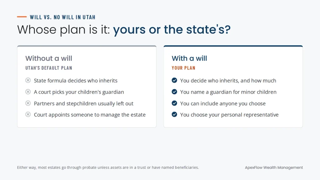 Side-by-side comparison of Utah's default intestate plan and having your own will