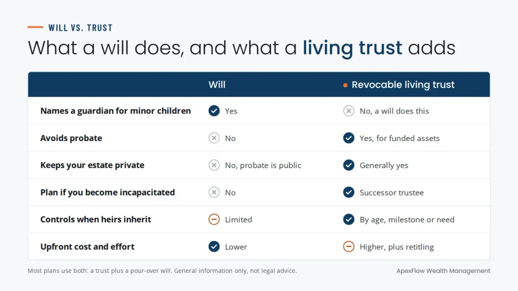 Comparison table of a will vs. a revocable living trust covering guardianship, probate, privacy, incapacity, inheritance timing and cost