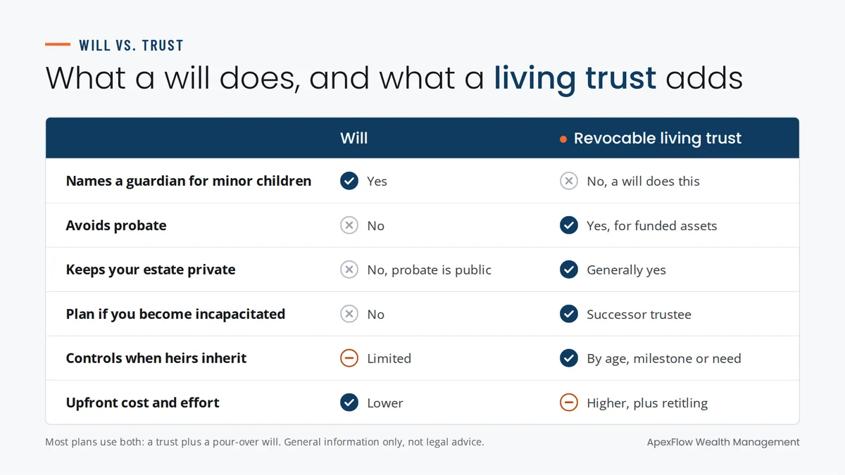 Comparison table of a will vs. a revocable living trust covering guardianship, probate, privacy, incapacity, inheritance timing and cost