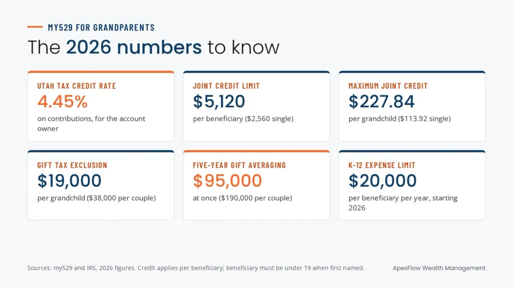 Key 2026 my529 figures for grandparents: 4.45% Utah credit, $5,120 joint limit per beneficiary, $227.84 maximum joint credit, $19,000 gift exclusion, $95,000 five-year gift averaging and $20,000 K-12 limit