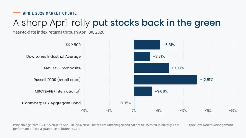 Chart of year-to-date index returns through April 30, 2026: S&P 500 up 5.31%, NASDAQ up 7.10% and Russell 2000 up 12.81%