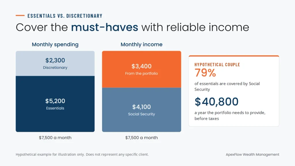 Hypothetical retirement budget with $5,200 of monthly essentials and $2,300 discretionary, funded by $4,100 of Social Security and $3,400 from the portfolio