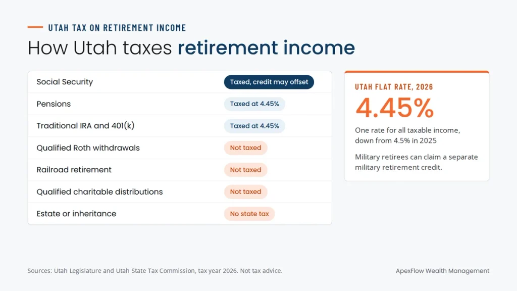 How Utah taxes retirement income in 2026: Social Security, pensions and IRA withdrawals taxed at 4.45%, while qualified Roth withdrawals, railroad retirement and QCDs are not taxed