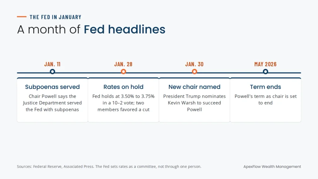 Timeline of Federal Reserve news in January 2026: subpoenas on Jan. 11, rates held on Jan. 28, Kevin Warsh nominated on Jan. 30 and Powell's term as chair ending in May