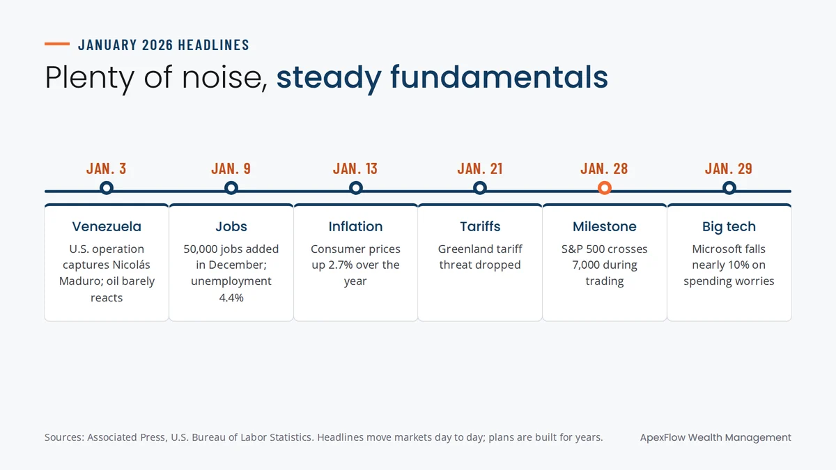 Timeline of January 2026 market headlines, from the Venezuela operation and jobs and inflation reports to the S&P 500 crossing 7,000 and Microsoft's drop