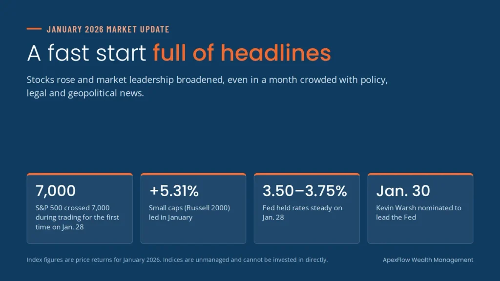 January 2026 market update graphic: S&P 500 crossed 7,000, small caps rose 5.31%, the Fed held rates at 3.50% to 3.75% and Kevin Warsh was nominated as Fed chair