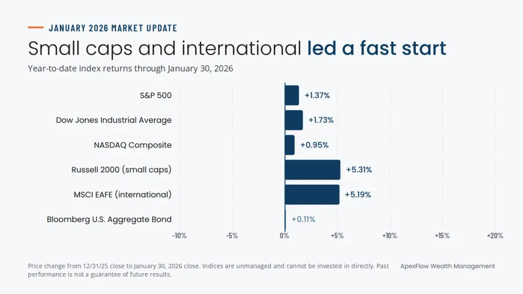 Chart of year-to-date index returns through January 30, 2026: S&P 500 up 1.37%, Russell 2000 up 5.31% and MSCI EAFE up 5.19%