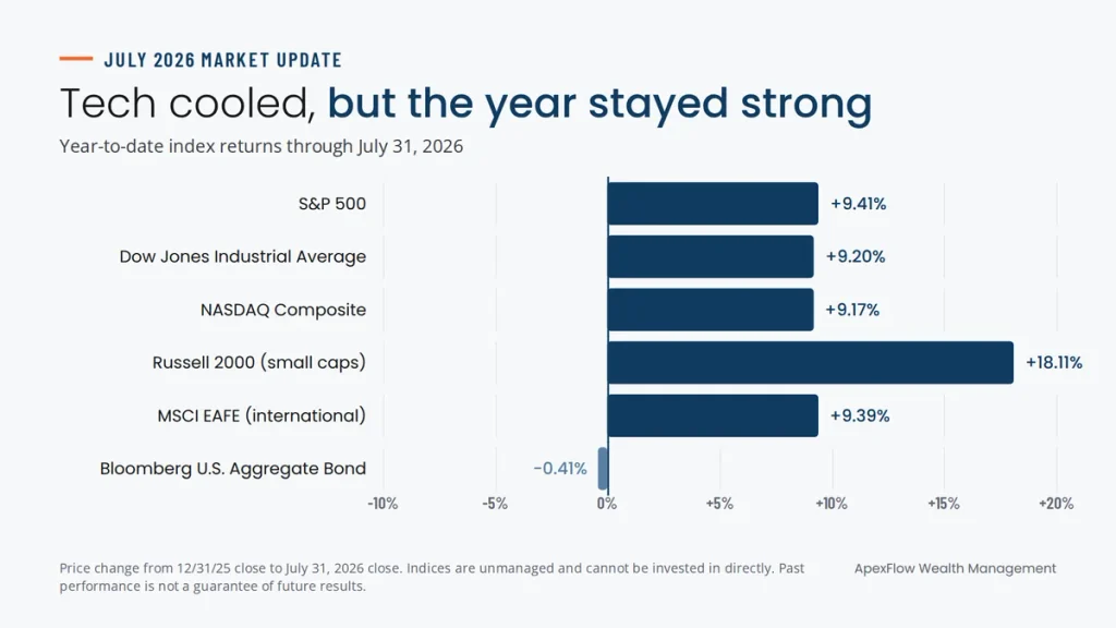 Chart of year-to-date index returns through July 31, 2026: S&P 500 up 9.41%, Russell 2000 up 18.11% and bonds down 0.41%