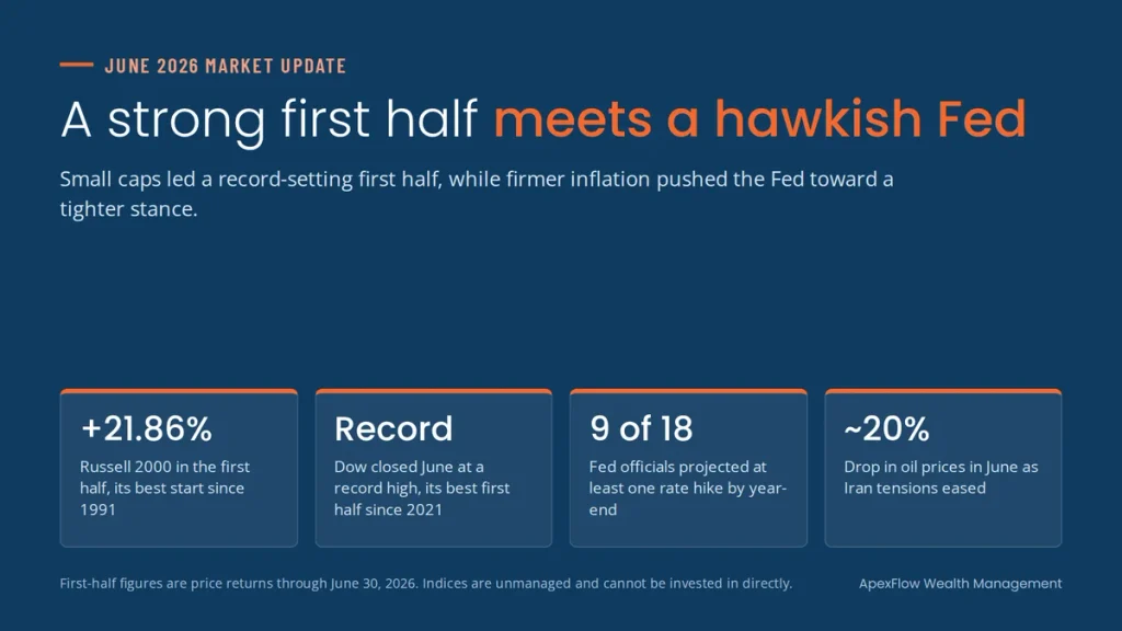 June 2026 market update graphic: Russell 2000 up 21.86% in the first half, the Dow at a record high, 9 of 18 Fed officials projecting a hike and oil down about 20%