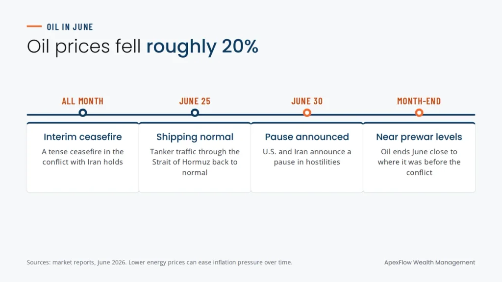 Timeline of oil prices falling roughly 20% in June 2026 as a ceasefire held, Strait of Hormuz shipping returned to normal and the U.S. and Iran paused hostilities
