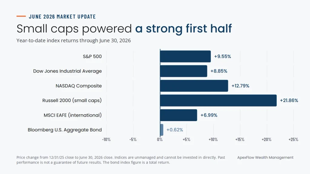 Chart of year-to-date index returns through June 30, 2026: Russell 2000 up 21.86%, NASDAQ up 12.79% and S&P 500 up 9.55%