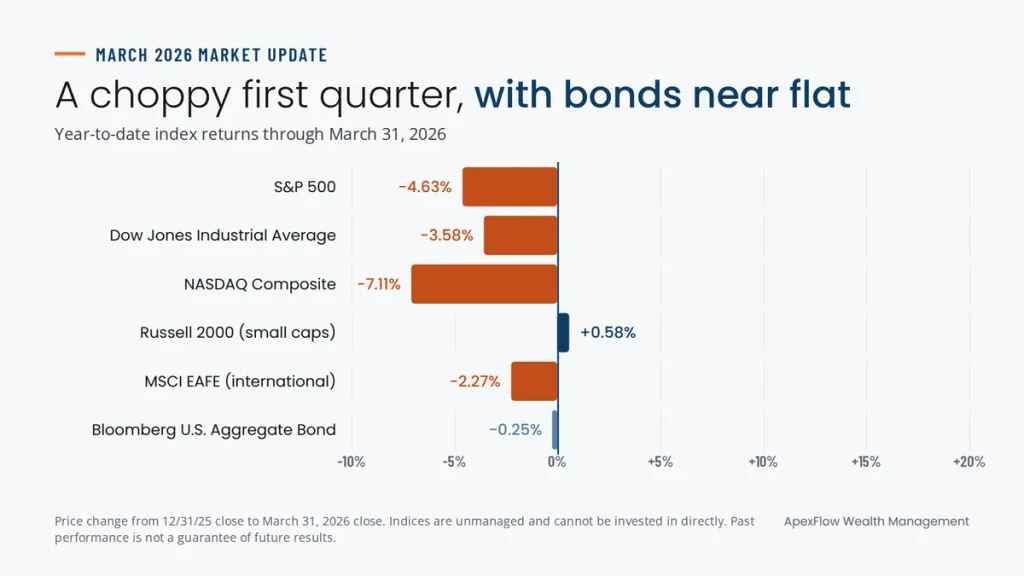 Chart of year-to-date index returns through March 31, 2026: S&P 500 down 4.63%, NASDAQ down 7.11%, Russell 2000 up 0.58% and bonds down 0.25%