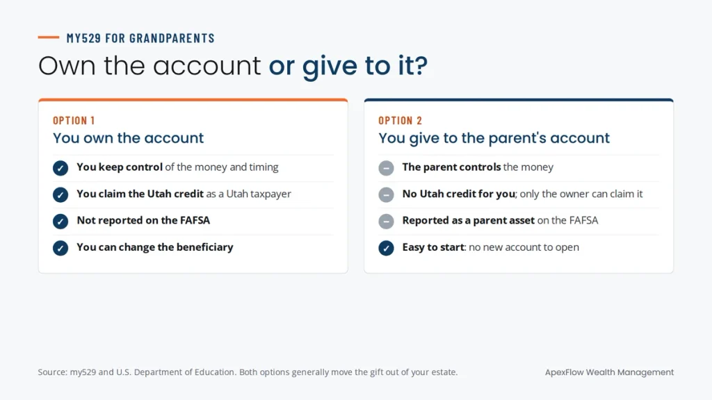 Comparison of a grandparent-owned my529 account versus giving to a parent-owned account, covering control, the Utah tax credit and FAFSA reporting
