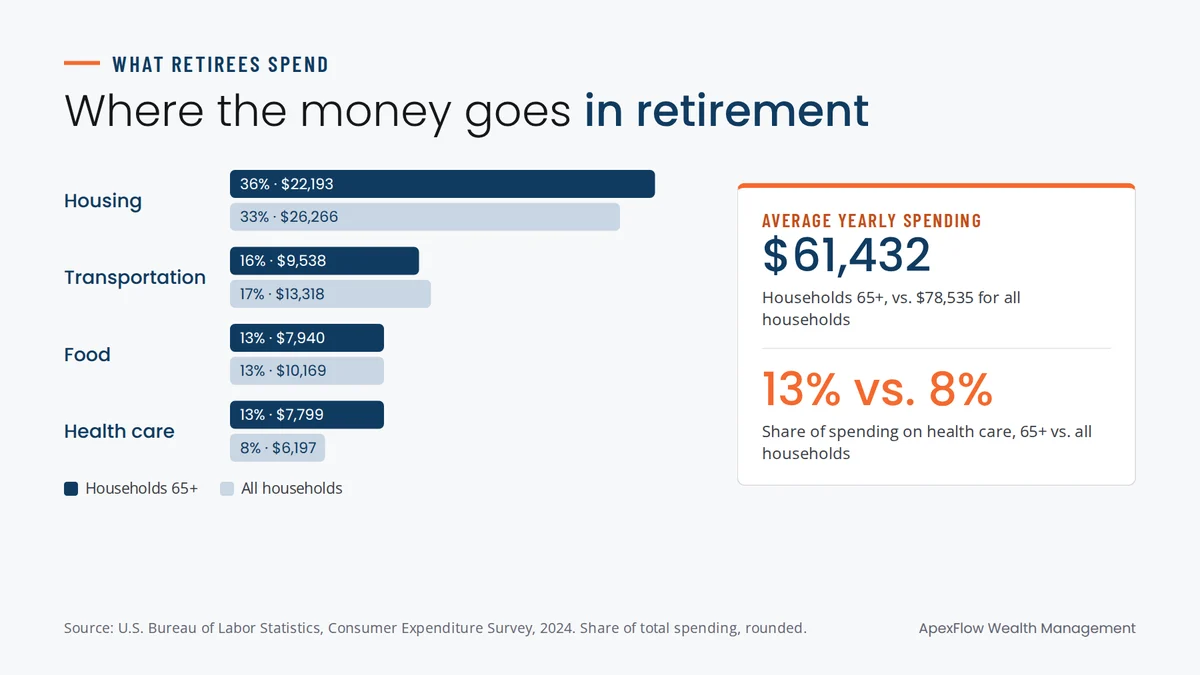 Bar chart comparing 2024 spending by households 65 and older with all households: housing 36% vs 33%, transportation 16% vs 17%, food 13% vs 13% and health care 13% vs 8%