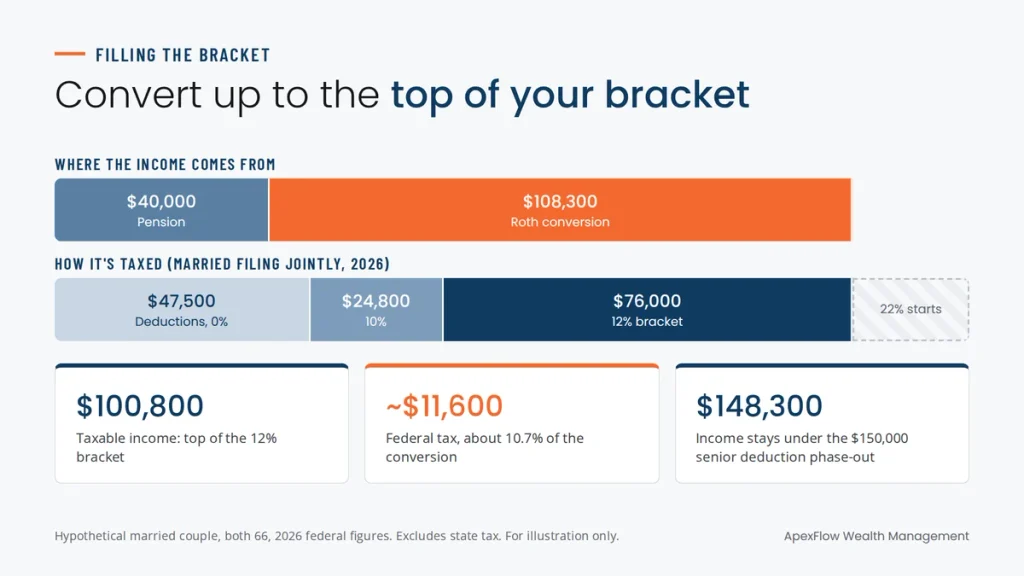 Hypothetical couple with a $40,000 pension converting $108,300 to a Roth, filling the 12% federal bracket at $100,800 of taxable income for about $11,600 in tax
