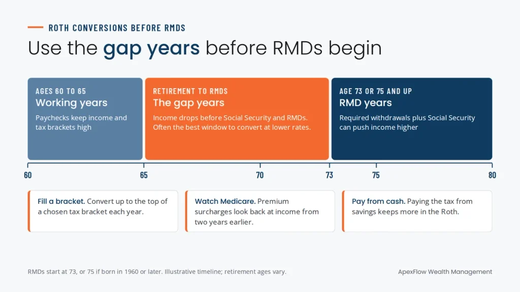 Timeline from age 60 to 80 showing working years, the lower-income gap years before RMDs and the RMD years starting at 73 or 75