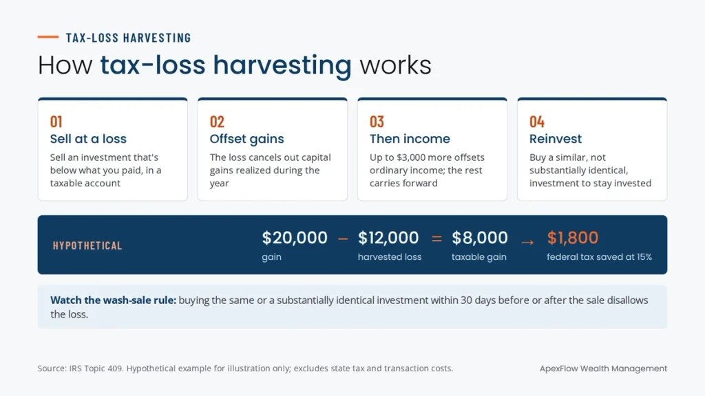 Four steps of tax-loss harvesting with a hypothetical example: a $12,000 loss offsets a $20,000 gain, saving $1,800 in federal tax