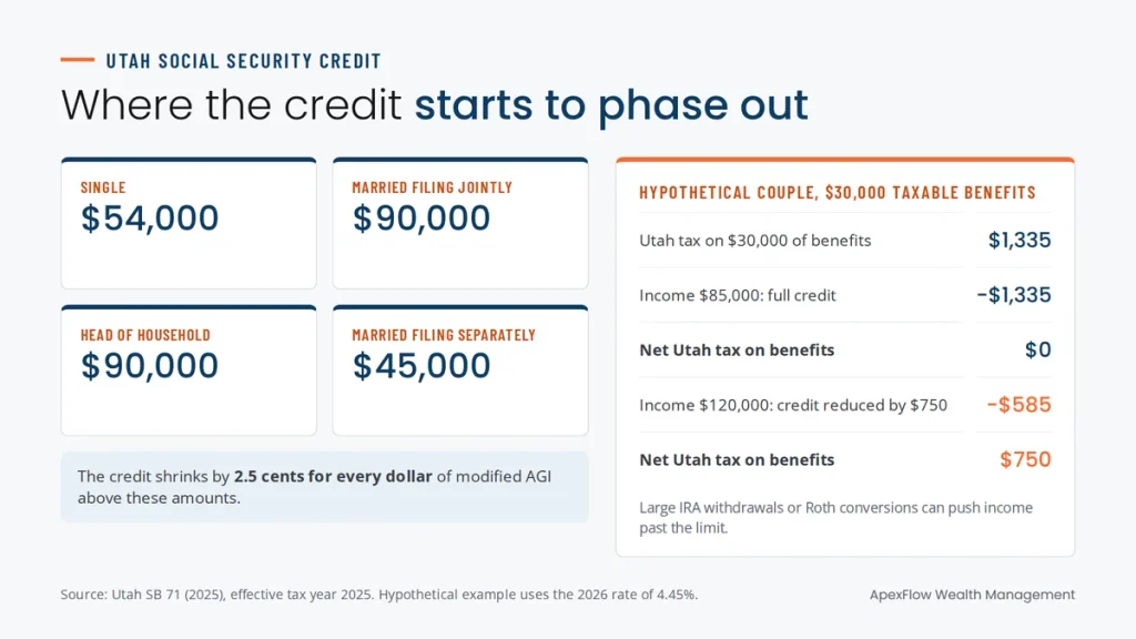 Utah Social Security credit phase-out thresholds of $54,000 single, $90,000 married filing jointly and head of household and $45,000 married filing separately, with a hypothetical example